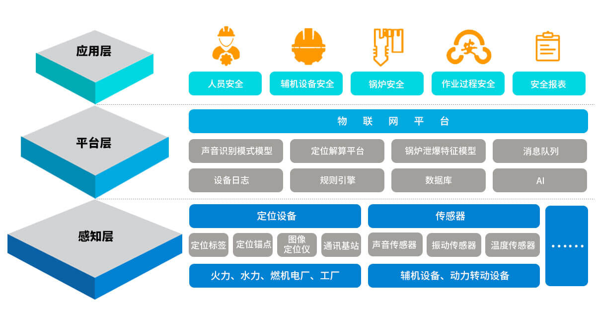 智能安全,智慧電廠