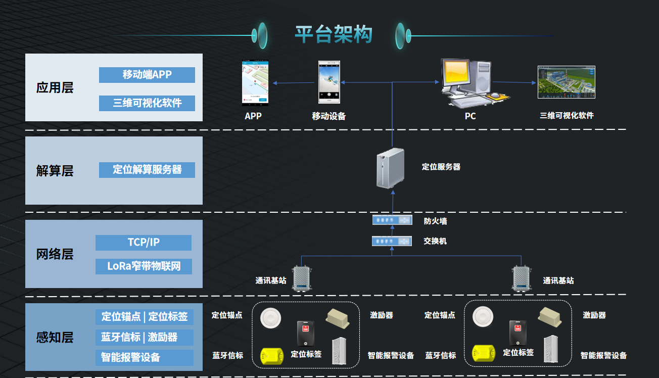 人員定位網絡拓撲圖.png